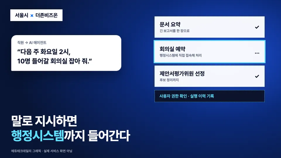 직원이 ‘다음 주 화요일 2시 회의실 잡아 줘’라고 말하면 AI 에이전트가 문서 요약·회의실 예약·제안서평가위원 선정 세 가지 업무를 행정시스템에 접속해 처리하는 장면을 그린 그래픽.