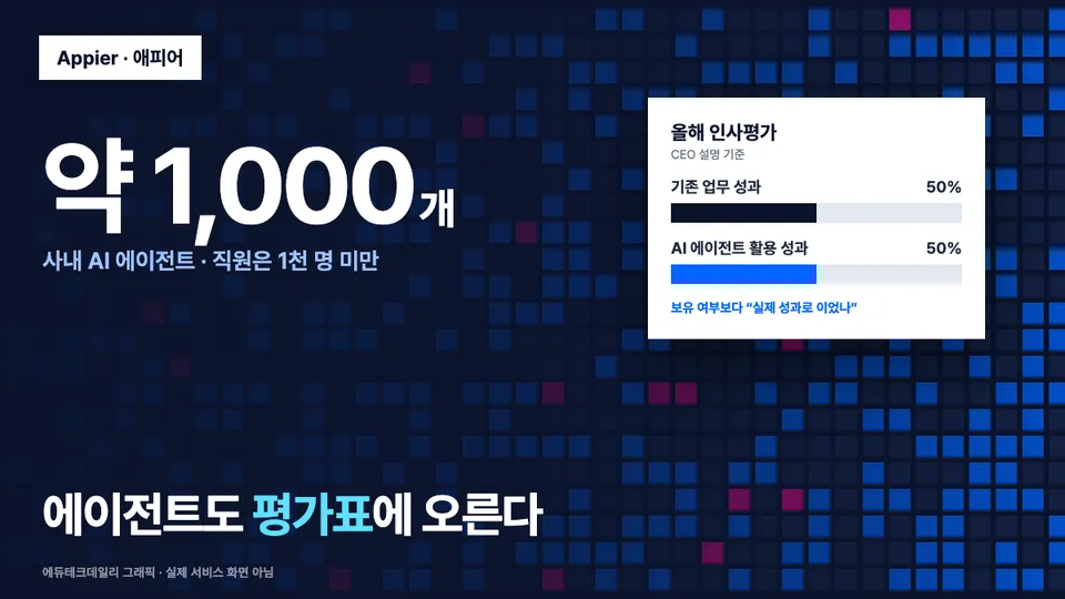 사내 AI 에이전트 약 1,000개라는 숫자와, 올해 인사평가가 기존 업무 성과 50%·AI 에이전트 활용 성과 50%로 나뉜 평가표를 그린 그래픽.