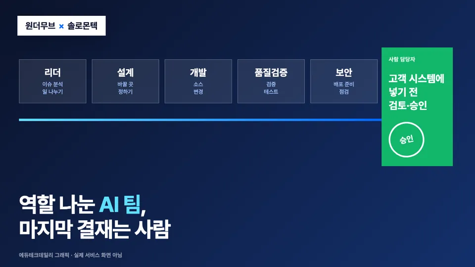 리더·설계·개발·품질검증·보안 다섯 역할의 AI 에이전트가 한 줄로 일을 넘기고, 마지막에 사람 담당자가 고객 시스템 적용 전 검토·승인하는 흐름을 그린 그래픽.